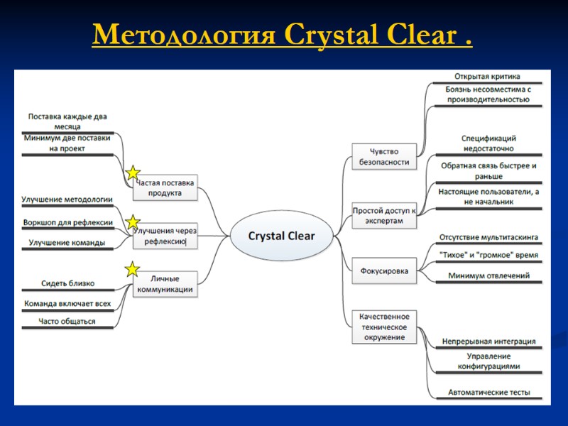 Методология Crystal Clear .